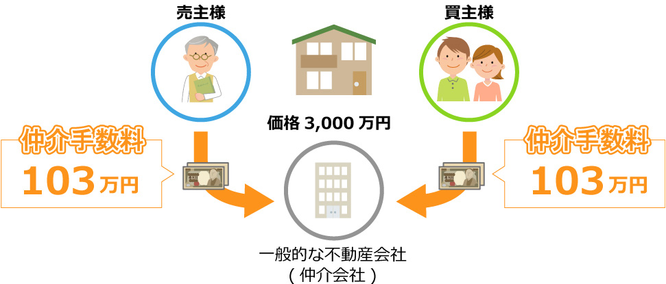 一般的な不動産会社の場合の仕組み